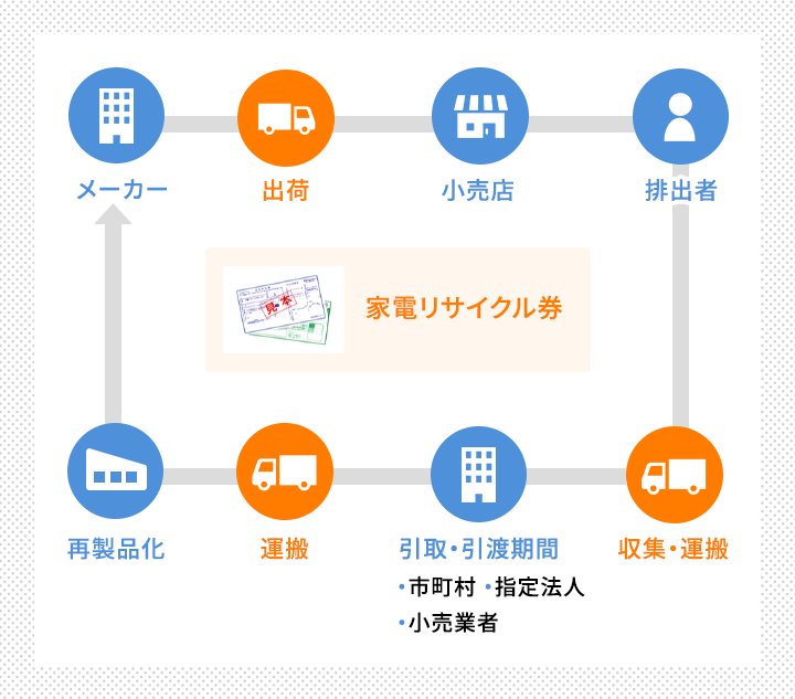 当社がメーカーから製品を小売店へ出荷します。製品を購入した一般消費者や企業といった排出者が出した排出物を当社が市町村や指定法人、小売業者といった引取・引渡機関に収集・運搬致します。そこからまた当社がリサイクルしたものを運搬し再製品化するという、家電リサイクル法（家電リサイクル券）に基づいた取り組みを行なっています。