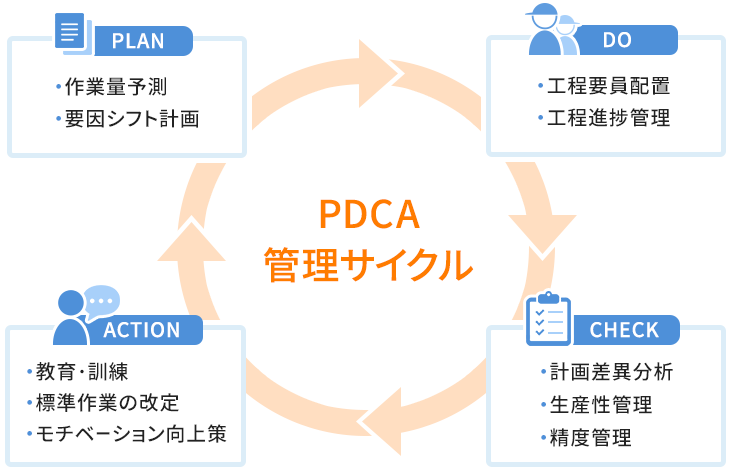 当社ではPDCA管理サイクルを取り入れ、業務の効率化をはかっております。PDCAとはそれぞれ「PLAN」「DO」「CHECK」「ACTION」の頭文字をとった名称となっています。「PLAN」の段階では作業量予測や要因シフト計画を立てます。「DO」では工程要員配置や工程進捗管理を行います。「CHECK」では計画差異分析、生産性管理、精度管理を行います。「ACTION」では教育・訓練、標準作業の改定、モチベーション向上策などに取り組み、これをそれぞれ順番に繰り返していきます。