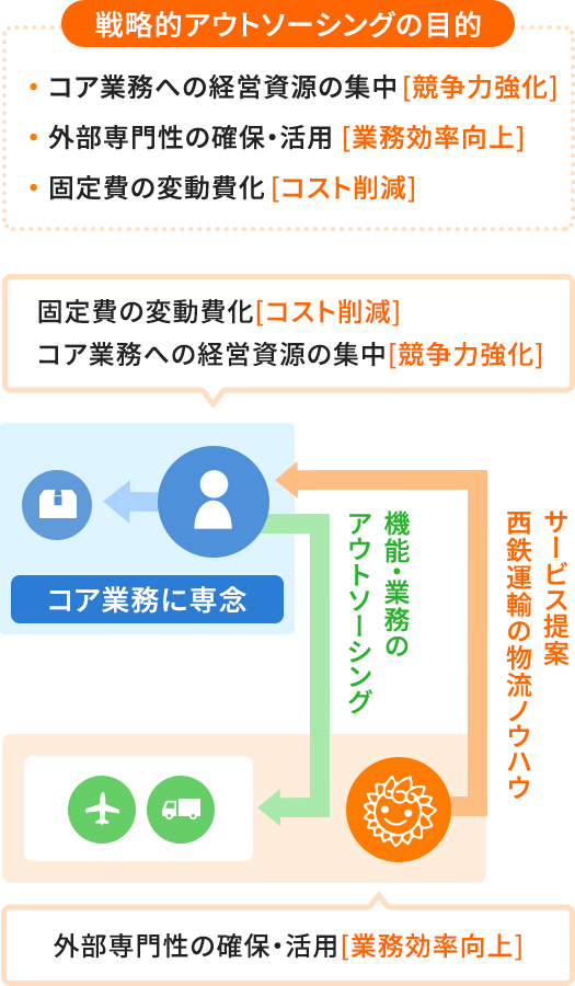 戦略的アウトソーシングの目的は①コア業務への経営資源の集中（競争力強化）②外部専門性の確保・活用（業務効率向上）③固定費の変動費化（コスト削減）です。 当社がサービス提案・西鉄運輸の物流ノウハウを外部に提供する事により、提供先は①固定費の変動費化[コスト削減]②コア業務への経営資源の集中[協力強化]といった効果を受けることができます。そのため受け手側はコア業務に専念する事ができます。またその受け手先である外部組織から機能・業務のアウトソーシングを当社が受ける事によって、①外部専門性の確保・活用[業務効率向上]の効果が期待できます。