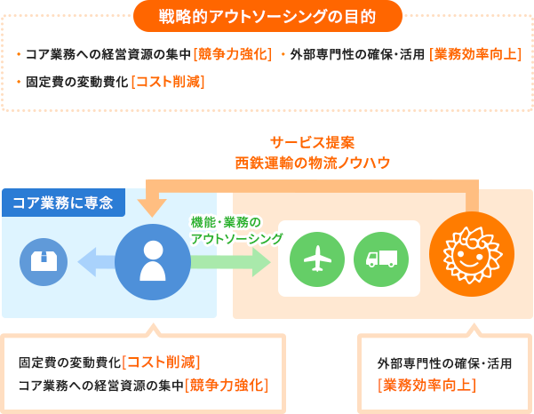 戦略的アウトソーシングの目的は①コア業務への経営資源の集中（競争力強化）②外部専門性の確保・活用（業務効率向上）③固定費の変動費化（コスト削減）です。 当社がサービス提案・西鉄運輸の物流ノウハウを外部に提供する事により、提供先は①固定費の変動費化[コスト削減]②コア業務への経営資源の集中[協力強化]といった効果を受けることができます。そのため受け手側はコア業務に専念する事ができます。またその受け手先である外部組織から機能・業務のアウトソーシングを当社が受ける事によって、①外部専門性の確保・活用[業務効率向上]の効果が期待できます。