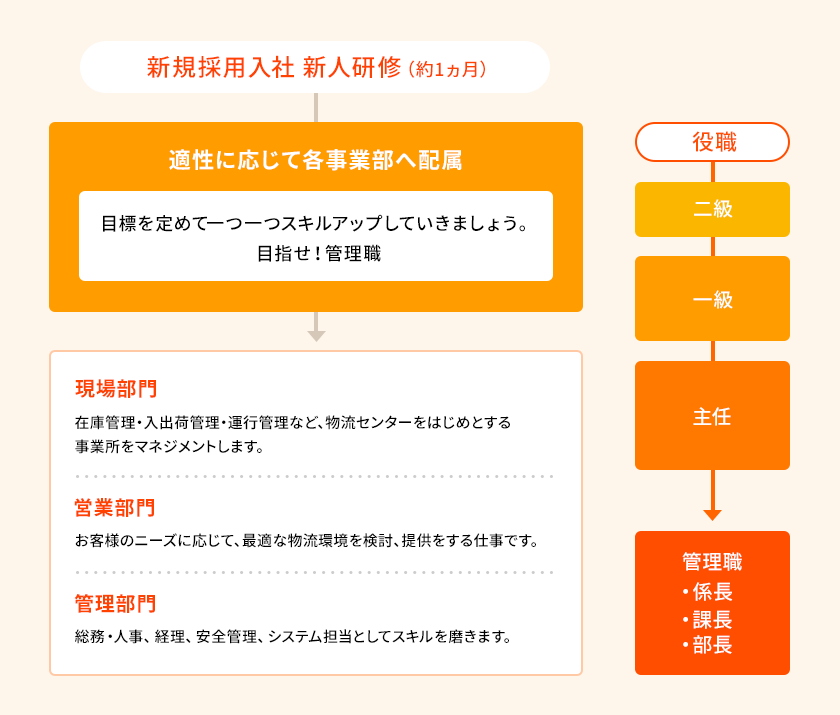 キャリアアップの流れ