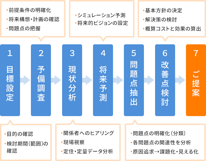 当社が提案するプランの流れは以下の通りです。①目標設定（目的の確認、検討期間（範囲）の確認）②予備調査（前提条件の明確化、将来構想・計画の確認、問題点の把握）③現状分析（関係者へのヒアリング、現場視察、定住・定量データ分析）④将来予測（シミュレーション予測、将来的ビジョンの設定）⑤問題点抽出（問題点の明確化（分類）、各問題点の関連性を分析、原因追求後課題化・見える化）⑥改善点検討（基本方針の決定、解決策の検討、概算コストと効果の算出）⑦ご提案。以上となります。