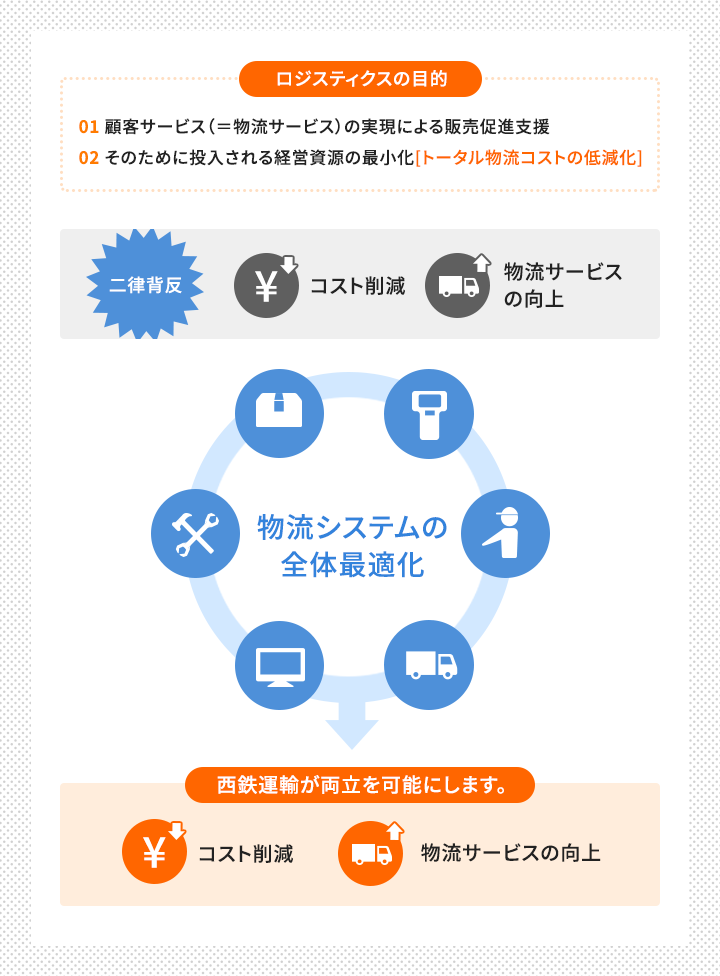 ロジスティクスの目的は①顧客サービス（＝物流サービス）の実現による販売促進支援②そのために投入される経営資源の最小化[トータル物流コストの低減化]です。 コスト削減と物流サービスの向上は二律背反の関係性にありました。当社では流通システムの全体最適化をはかる事により、コスト削減と物流サービスの向上の両立を可能にします。