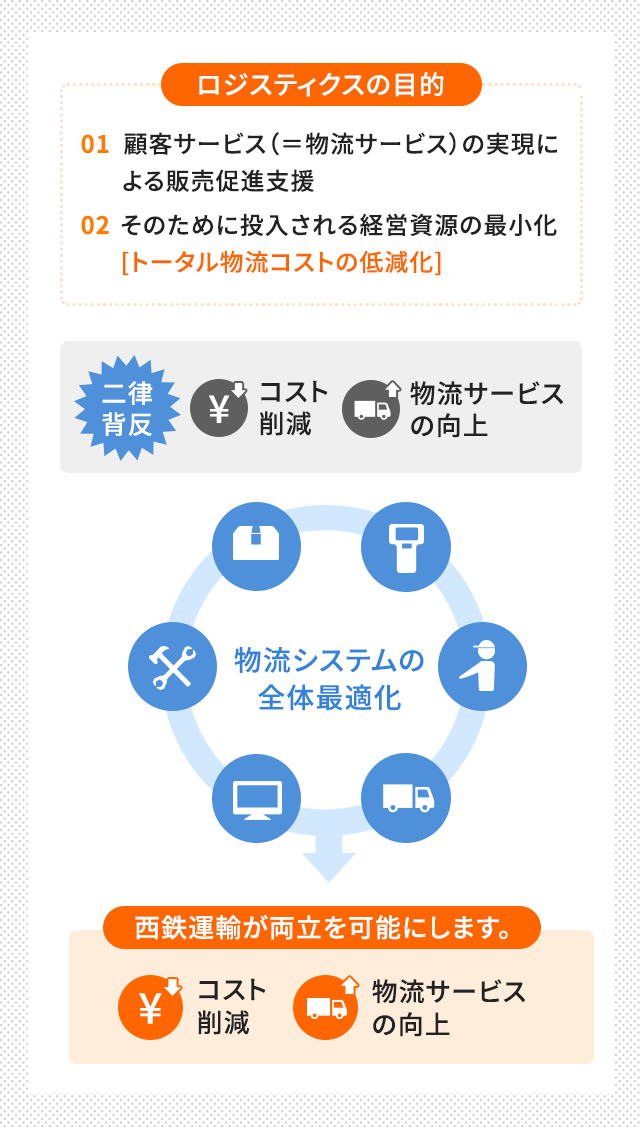 ロジスティクスの目的は①顧客サービス（＝物流サービス）の実現による販売促進支援②そのために投入される経営資源の最小化[トータル物流コストの低減化]です。 コスト削減と物流サービスの向上は二律背反の関係性にありました。当社では流通システムの全体最適化をはかる事により、コスト削減と物流サービスの向上の両立を可能にします。