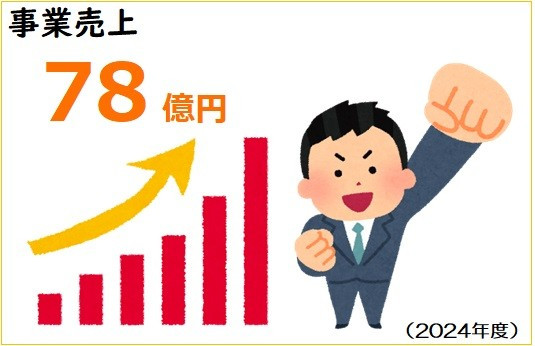 事業売上72億円(2022年度)