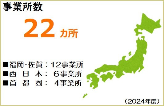 事業所数 全部で25箇所（福岡14事業所、西日本6事業所、首都圏5事業所）