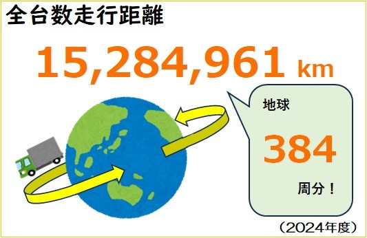 全台数走行距離15,341,529km(2022年度) 地球384周分！