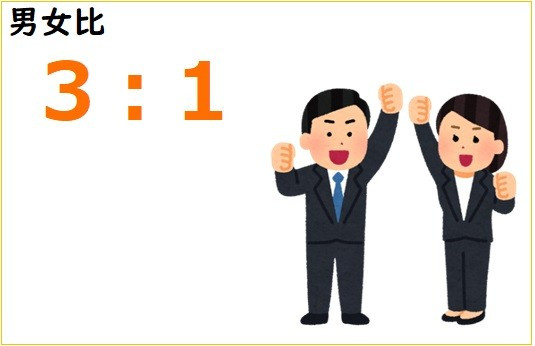 男女比3:1