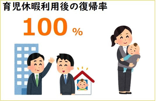 育児休暇利用後の復帰率100%