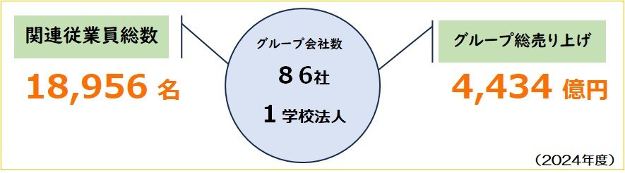 グループ会社数85社1学校法人 関連従業員数18,456名 グループ総売上4,946億円(2022年度)