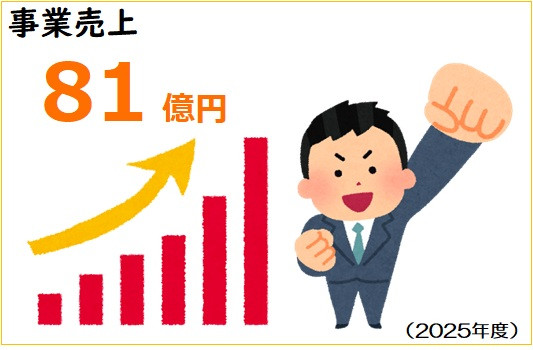 事業売上72億円(2022年度)