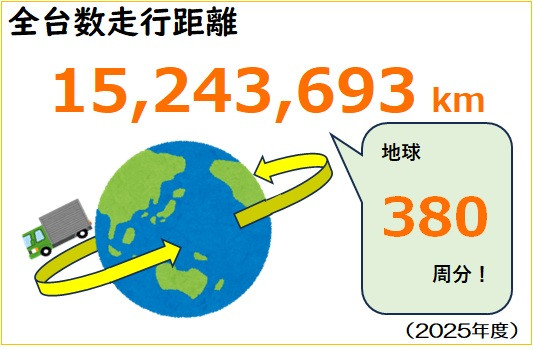 全台数走行距離15,341,529km(2022年度) 地球384周分！