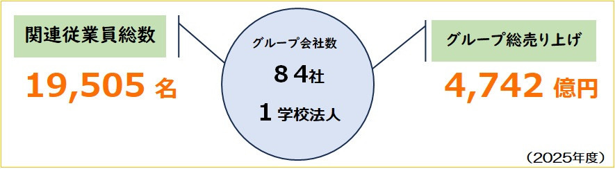 グループ会社数85社1学校法人 関連従業員数18,456名 グループ総売上4,946億円(2022年度)
